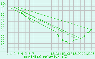 Courbe de l'humidit relative pour Gruissan (11)