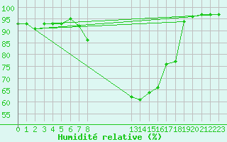 Courbe de l'humidit relative pour Milford Haven