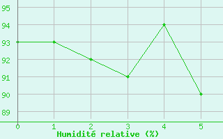 Courbe de l'humidit relative pour Feuerkogel