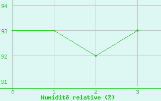 Courbe de l'humidit relative pour Lugo / Rozas