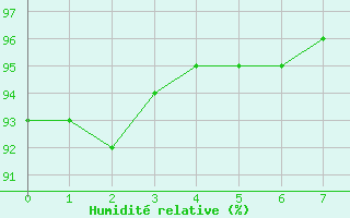 Courbe de l'humidit relative pour Thorrenc (07)