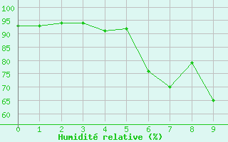 Courbe de l'humidit relative pour Schluechtern-Herolz