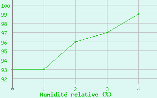 Courbe de l'humidit relative pour Spa - La Sauvenire (Be)