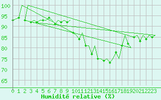 Courbe de l'humidit relative pour Zurich-Kloten