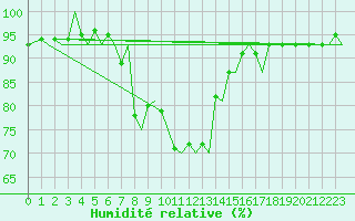 Courbe de l'humidit relative pour Rygge