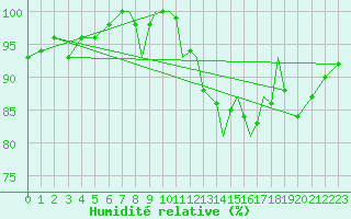 Courbe de l'humidit relative pour Connaught Airport