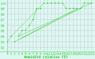 Courbe de l'humidit relative pour Saint-Yrieix-le-Djalat (19)