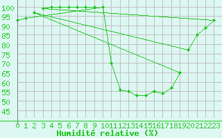 Courbe de l'humidit relative pour Auch (32)