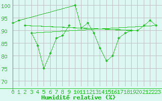 Courbe de l'humidit relative pour Postojna