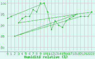 Courbe de l'humidit relative pour La Brvine (Sw)