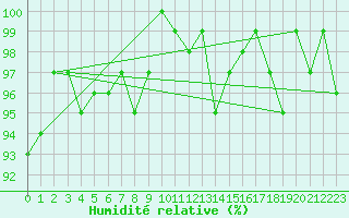 Courbe de l'humidit relative pour Tour-en-Sologne (41)
