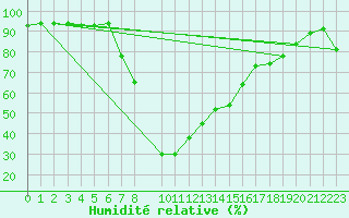 Courbe de l'humidit relative pour Reinosa