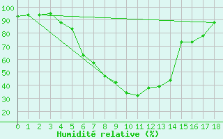 Courbe de l'humidit relative pour Eldoret