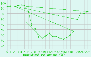 Courbe de l'humidit relative pour Ried Im Innkreis