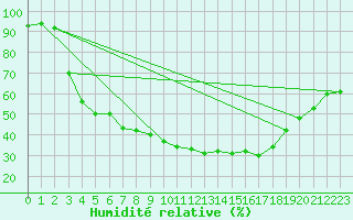 Courbe de l'humidit relative pour Tartu