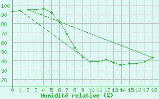 Courbe de l'humidit relative pour Saarbruecken-Burbach