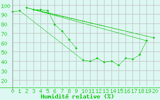 Courbe de l'humidit relative pour Perl-Nennig