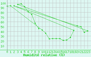 Courbe de l'humidit relative pour Mora
