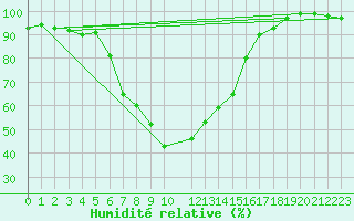 Courbe de l'humidit relative pour Andeer