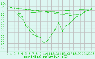 Courbe de l'humidit relative pour Gielas