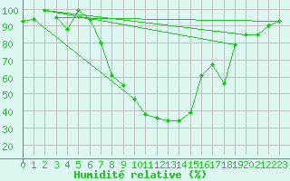 Courbe de l'humidit relative pour Dagloesen