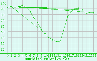 Courbe de l'humidit relative pour Leipzig