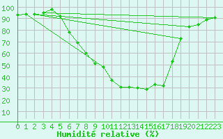 Courbe de l'humidit relative pour Muehldorf