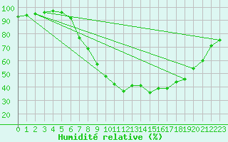 Courbe de l'humidit relative pour Novo Mesto