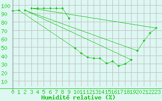 Courbe de l'humidit relative pour Buzenol (Be)