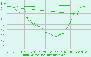Courbe de l'humidit relative pour Gavle / Sandviken Air Force Base