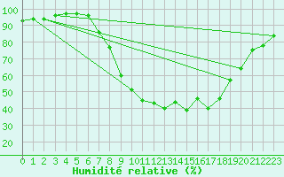 Courbe de l'humidit relative pour Nowy Sacz