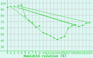 Courbe de l'humidit relative pour Tarnow