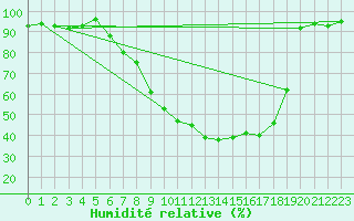 Courbe de l'humidit relative pour Amstetten