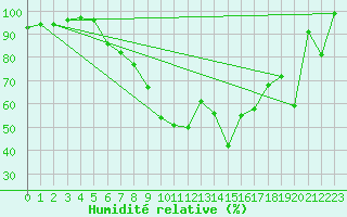 Courbe de l'humidit relative pour Sinnicolau Mare