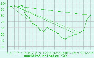 Courbe de l'humidit relative pour Offenbach Wetterpar