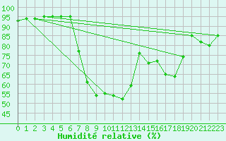 Courbe de l'humidit relative pour Buffalora