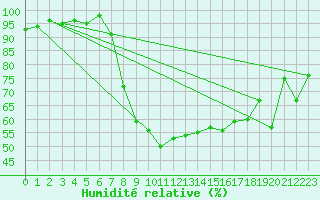Courbe de l'humidit relative pour Roncesvalles