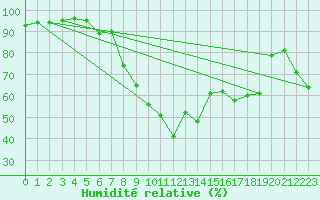 Courbe de l'humidit relative pour Gsgen