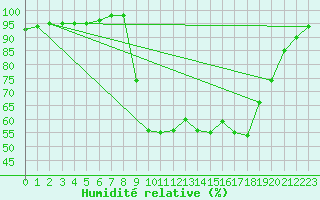 Courbe de l'humidit relative pour Figari (2A)