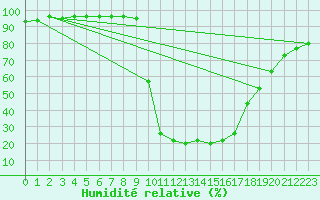 Courbe de l'humidit relative pour Chamonix-Mont-Blanc (74)