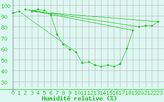 Courbe de l'humidit relative pour Oy-Mittelberg-Peters