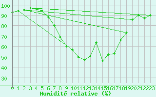 Courbe de l'humidit relative pour Terespol