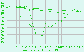 Courbe de l'humidit relative pour Gjerstad