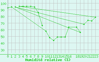 Courbe de l'humidit relative pour La Comella (And)