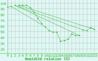 Courbe de l'humidit relative pour Legnica Bartoszow