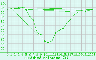 Courbe de l'humidit relative pour Hel