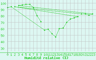 Courbe de l'humidit relative pour Zamosc