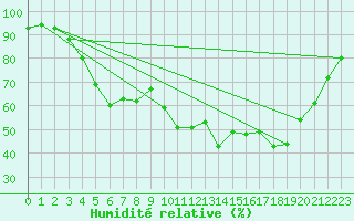 Courbe de l'humidit relative pour Ile du Levant (83)