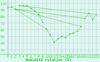 Courbe de l'humidit relative pour Fribourg (All)