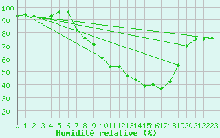 Courbe de l'humidit relative pour Logrono (Esp)